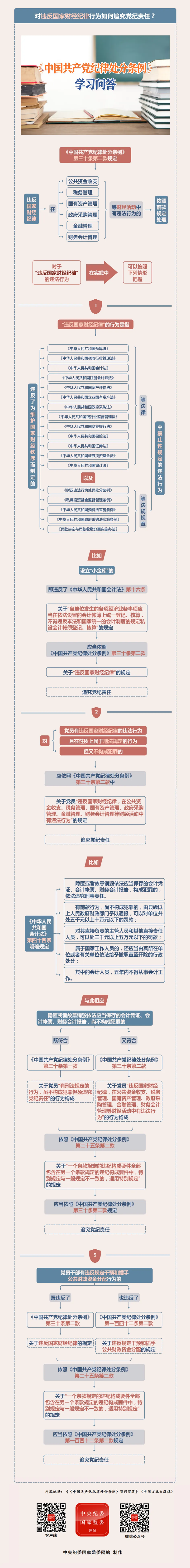 紀律處分條例·學(xué)習(xí)問答丨對違反國家財經(jīng)紀律行為如何追究黨紀責(zé)任？.png
